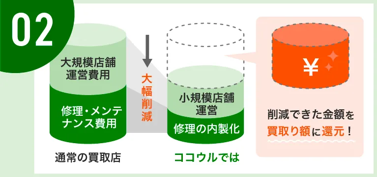 経費を抑えて還元できる運営